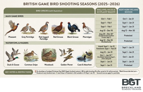 British Game Birds And Their 'Season'